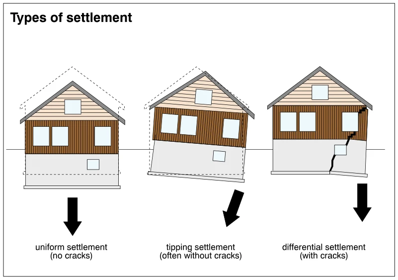 Types of settlement