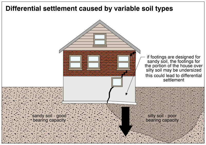 Differential settlement caused by variable soil types