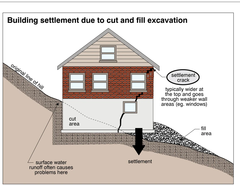 Building settlement due to cut and fill excavation