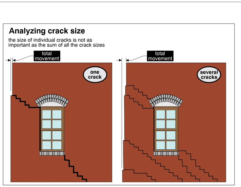 Analyzing crack size