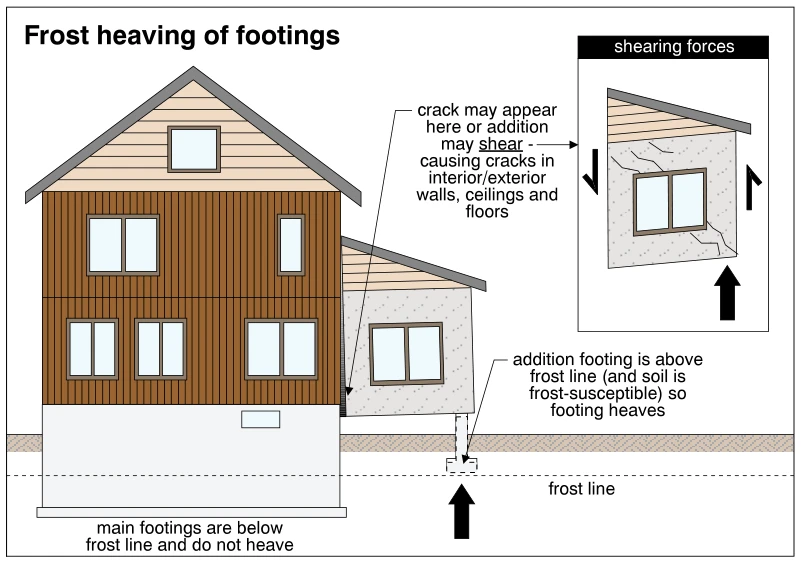Frost heaving of footings