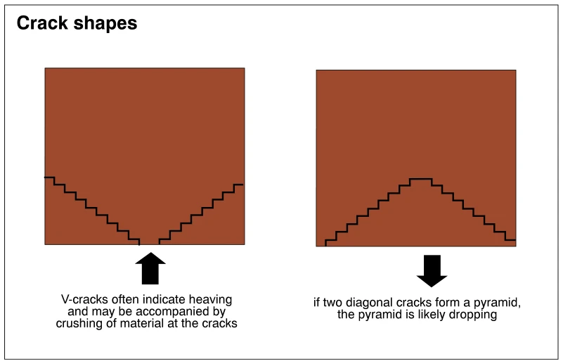 Crack shapes