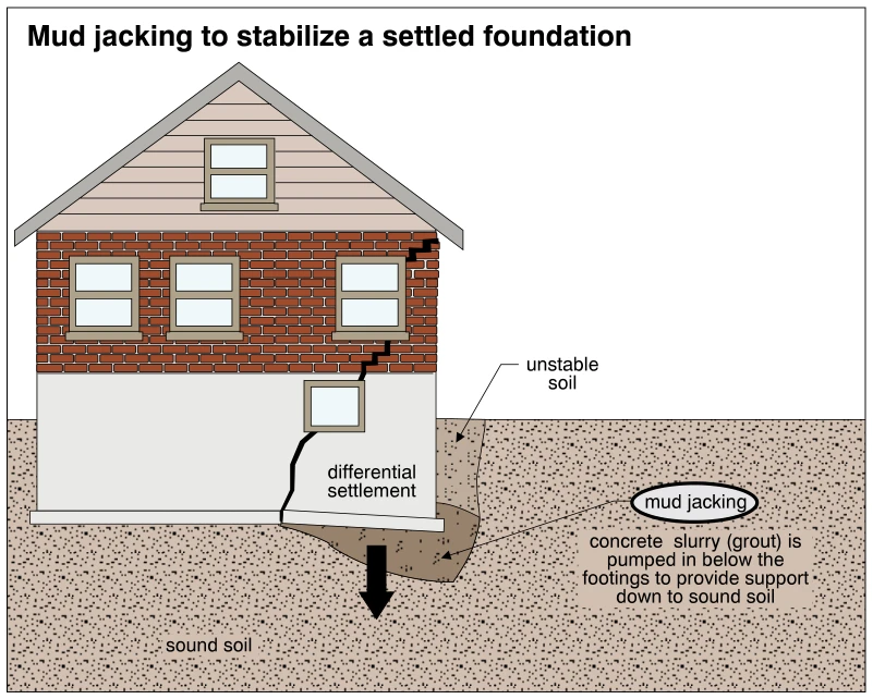 Mud jacking to stabilize a settled foundation