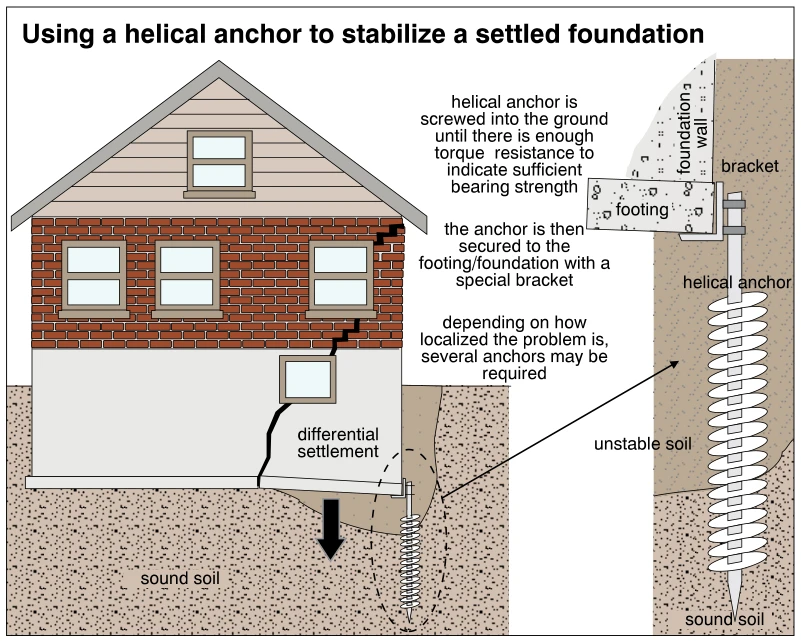 Using a helical anchor to stabilize a settled foundation