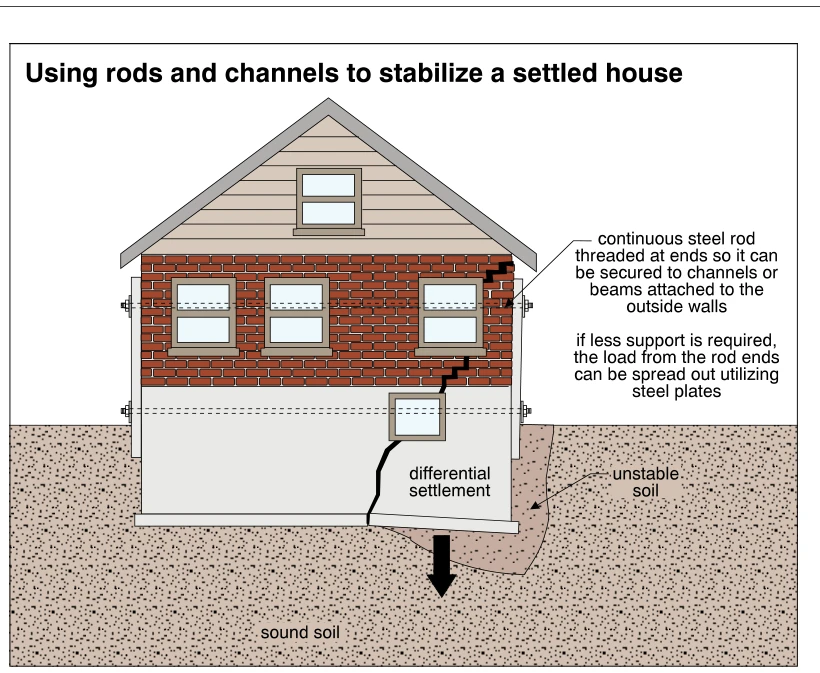 Using rods and channels to stabilize a settled house