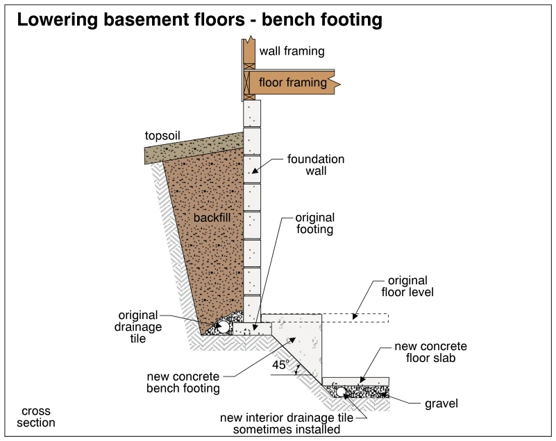 Lowering basement floors - bench footing