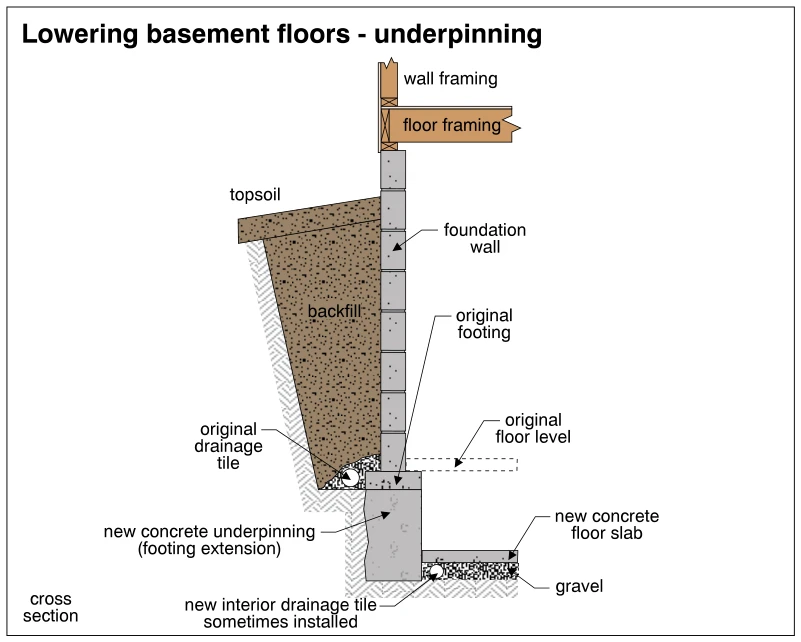 Lowering basement floors - underpinning