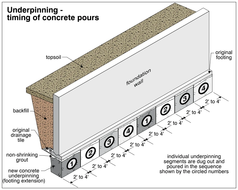 Underpinning - timing of concrete pours