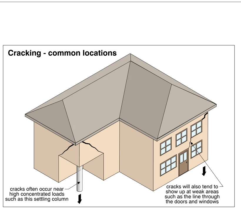Cracking - common locations