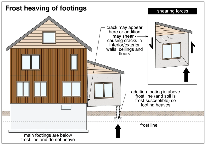 Frost heaving of footings