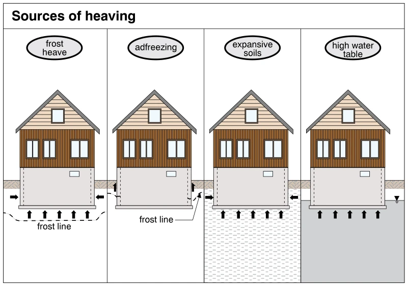 Sources of heaving