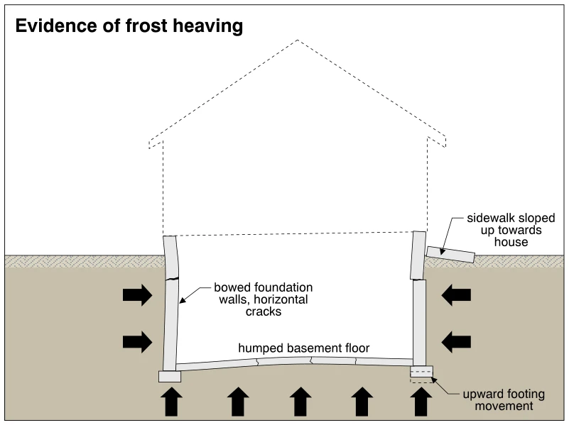 Evidence of frost heaving