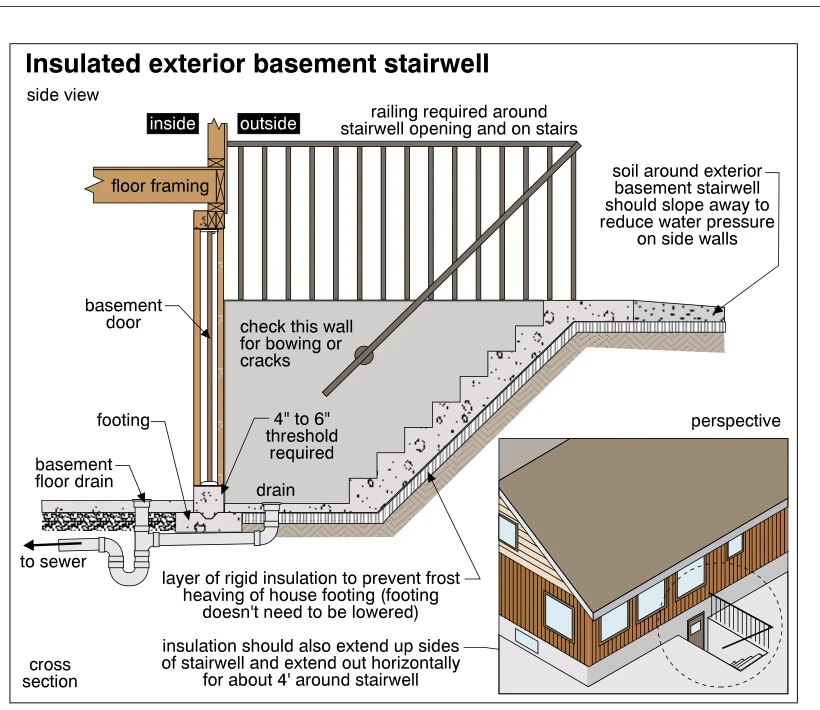 Insulated exterior basement stairwell