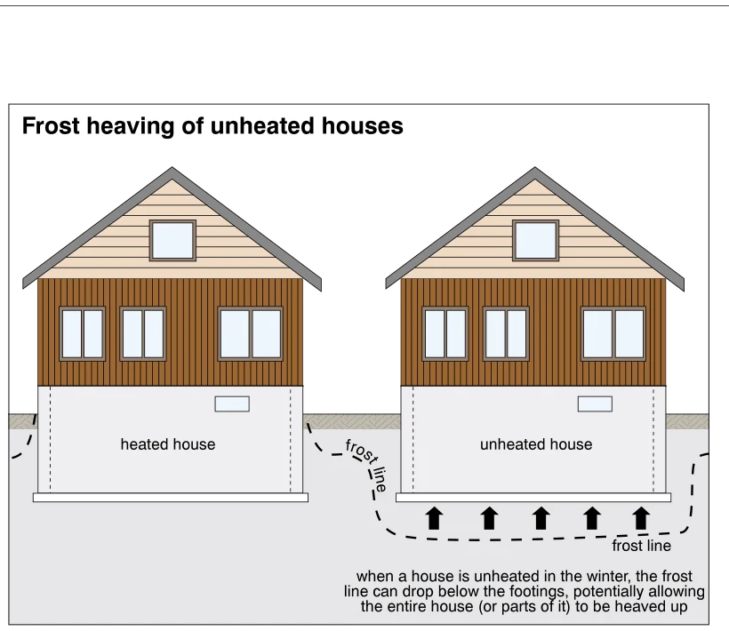 Frost heaving of unheated houses