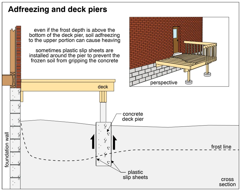Adfreezing and deck piers