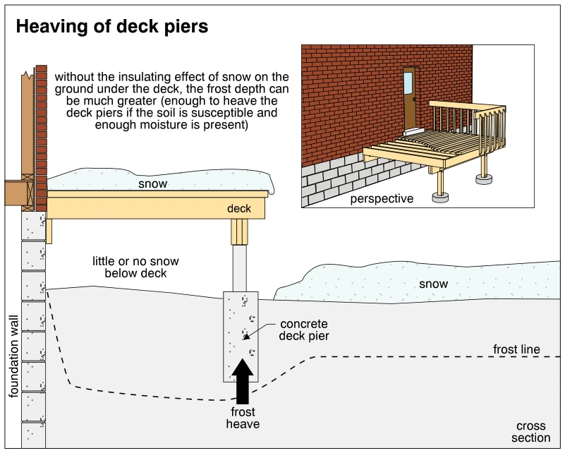 Heaving of deck piers