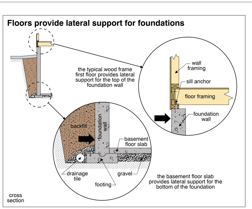 Floors provide lateral support for foundations