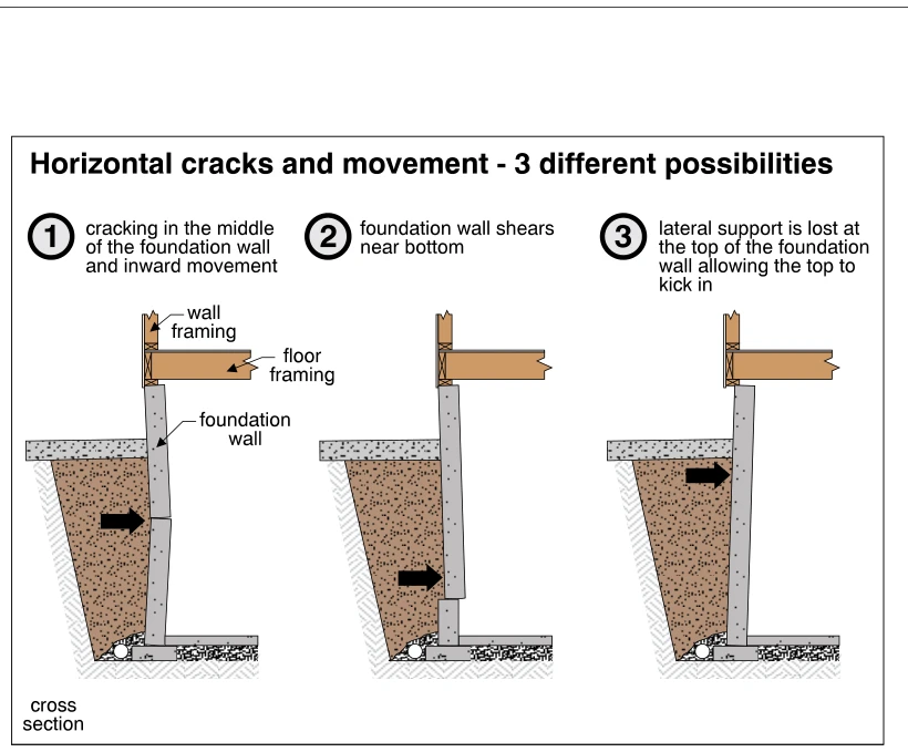 Horizontal cracks and movement - 3 different possibilities