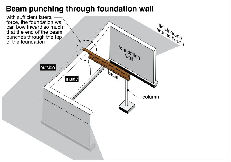 Beam punching through foundation wall