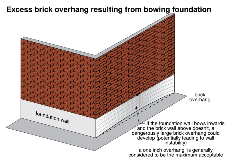 Excess brick overhang resulting from bowing foundation