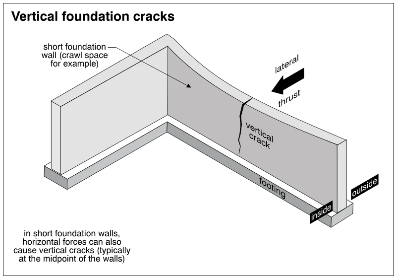 Vertical foundation cracks