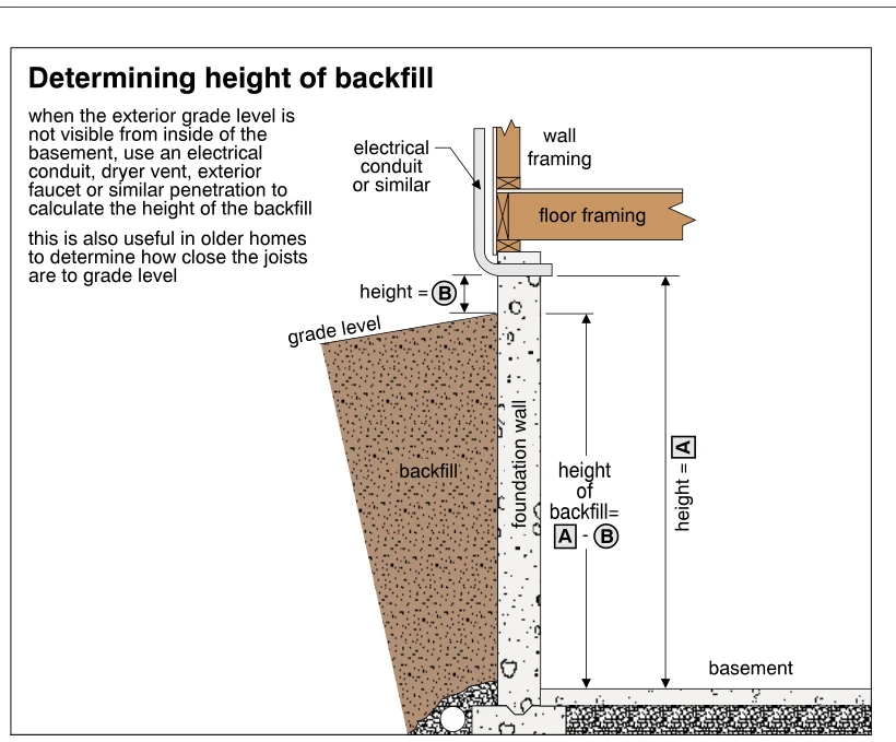 Determining height of backfill