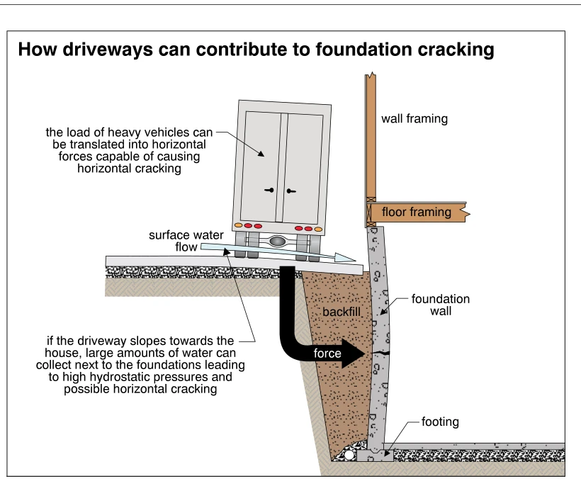 How driveways can contribute to foundation cracking
