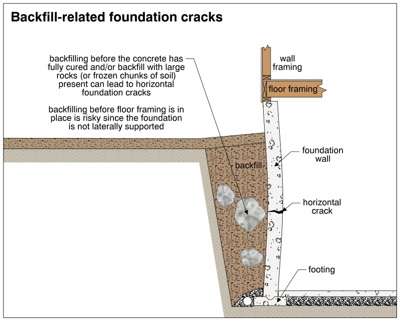 Backfill-related foundation cracks