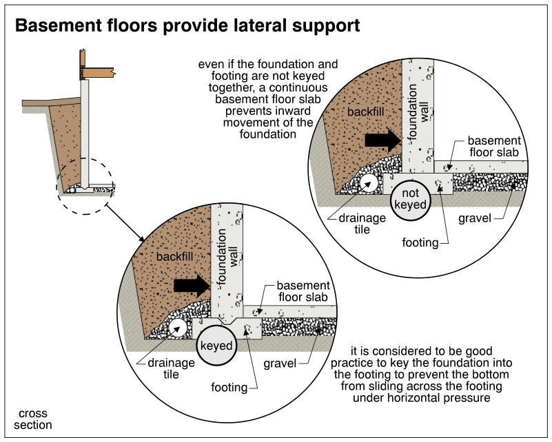Basement floors provide lateral support
