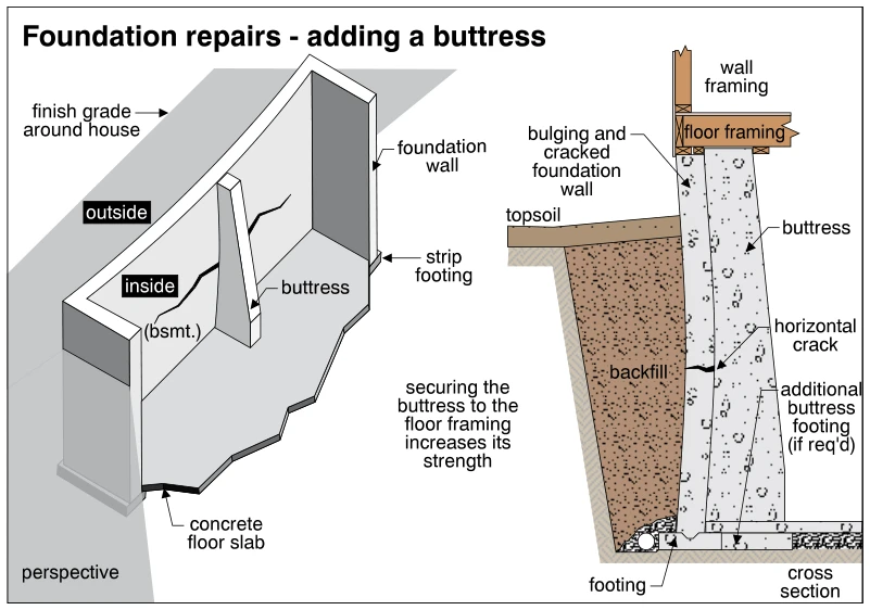 Foundation repairs - adding a buttress
