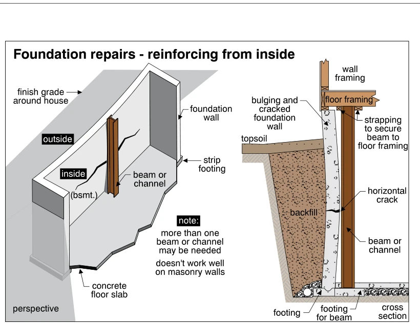 Foundation repairs - reinforcing from inside