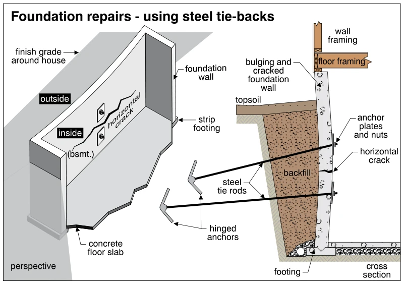 Foundation repairs - using steel tie-backs