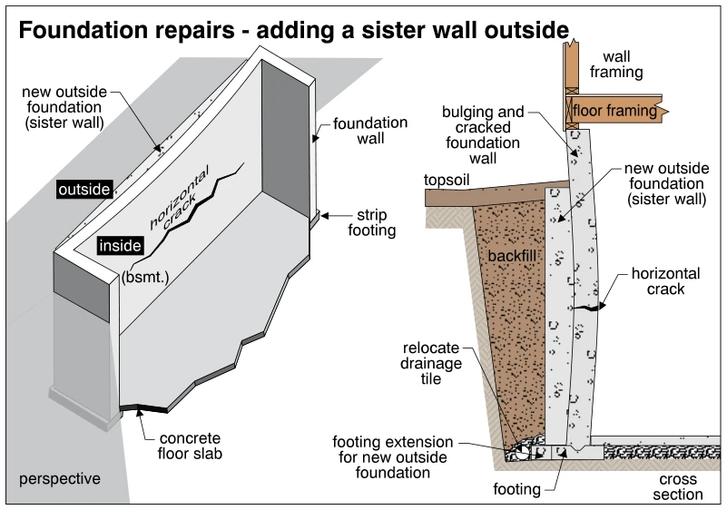 Foundation repairs - adding a sister wall outside
