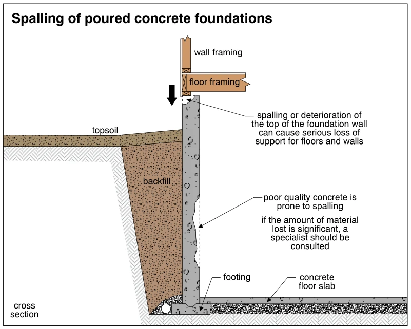 Spalling of poured concrete foundations