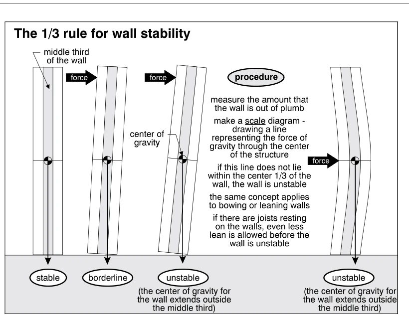 The 1/3 rule for wall stability