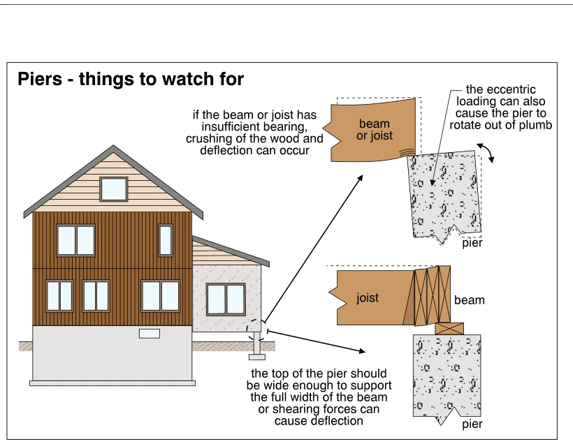 Piers - things to watch for
