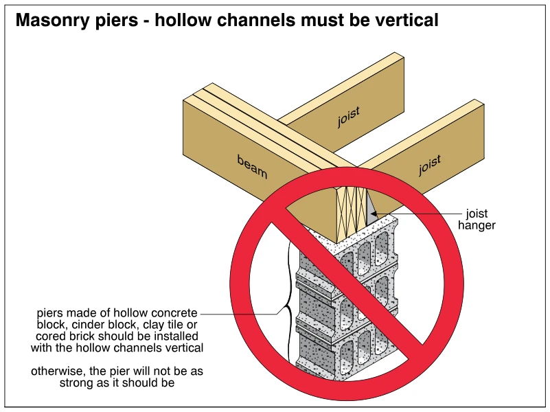 Masonry piers - hollow channels must be vertical