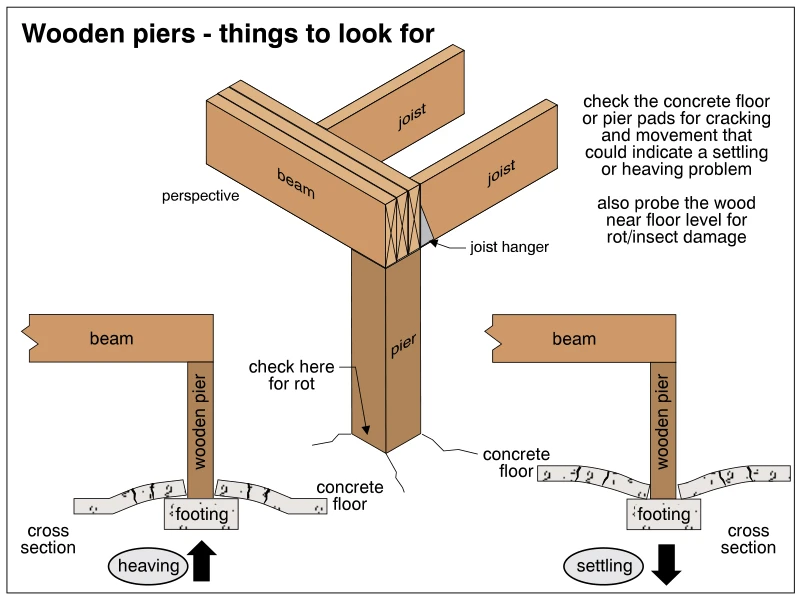 Wooden piers - things to look for