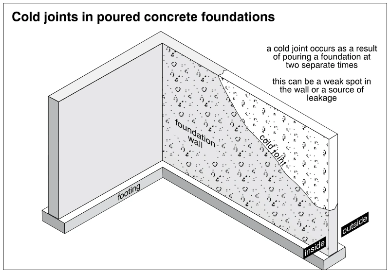 Cold joints in poured concrete foundations