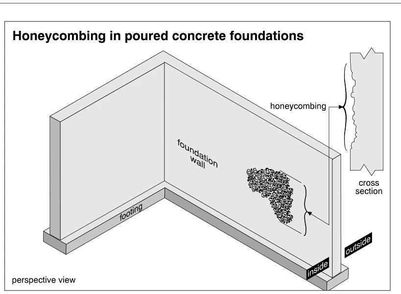 Honeycombing in poured concrete foundations