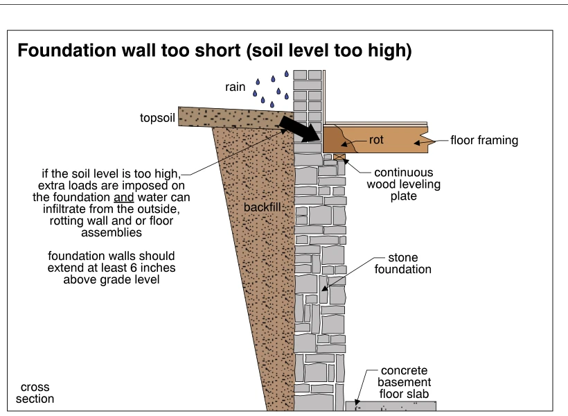 Foundation wall too short (soil level too high)