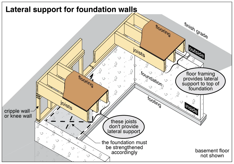 Lateral support for foundation walls