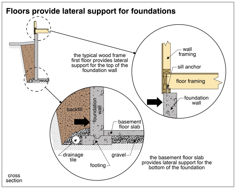 Floors provide lateral support for foundations