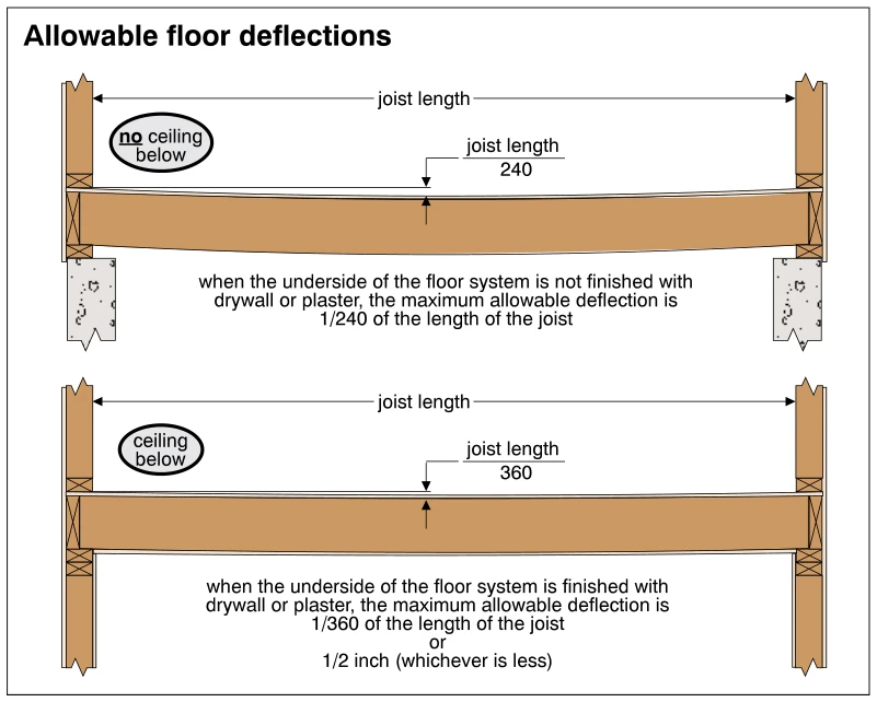 Allowable floor deflections