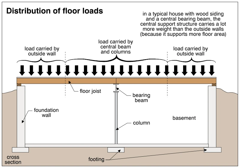 Distribution of floor loads