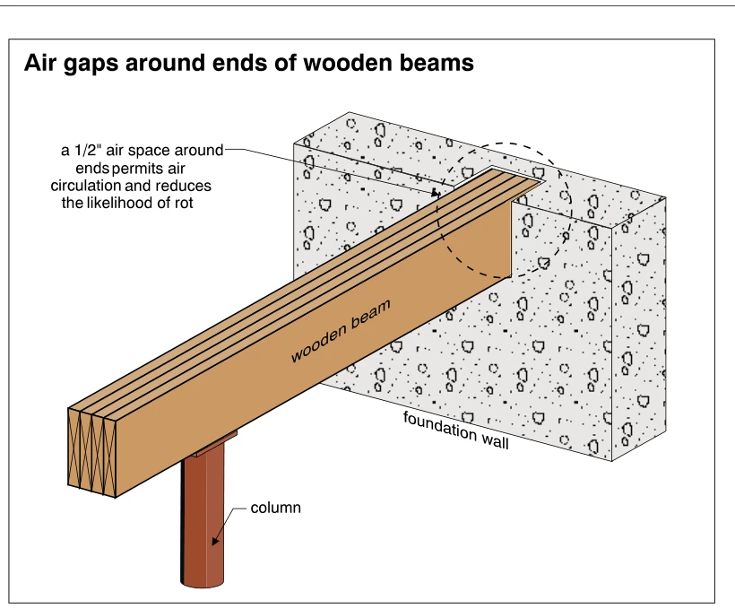 Air gaps around ends of wooden beams