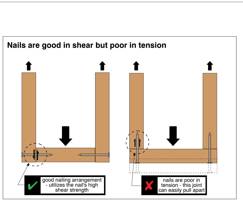 Nails are good in shear but poor in tension