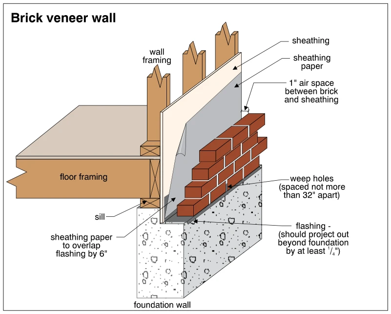 Brick veneer wall
