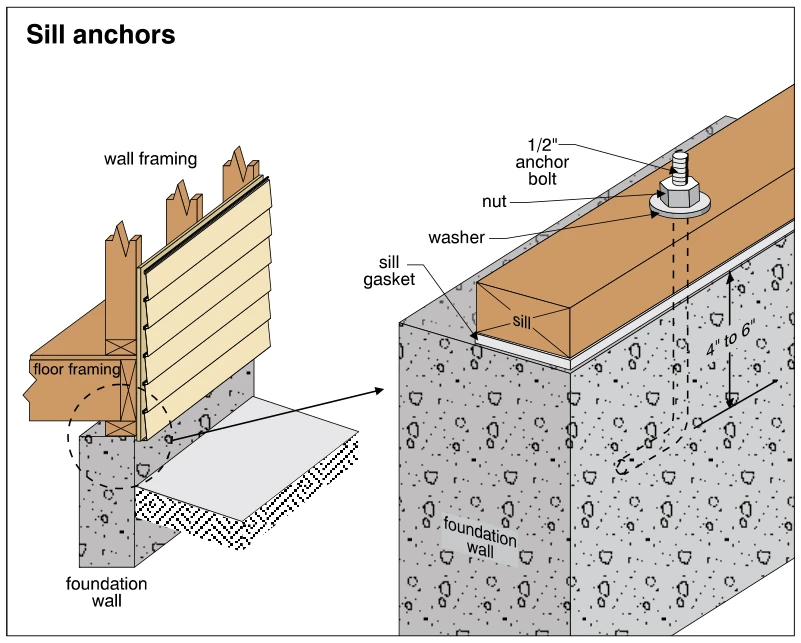 Sill anchors