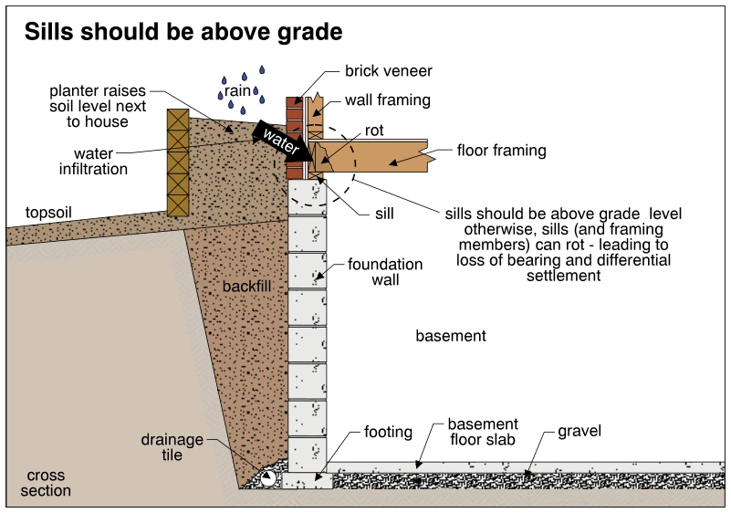 Sills should be above grade